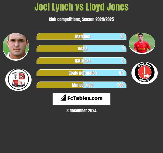 Joel Lynch vs Lloyd Jones h2h player stats