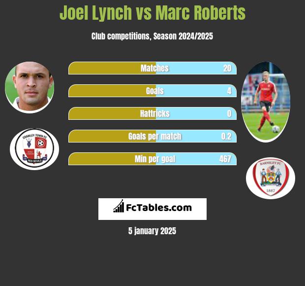 Joel Lynch vs Marc Roberts h2h player stats