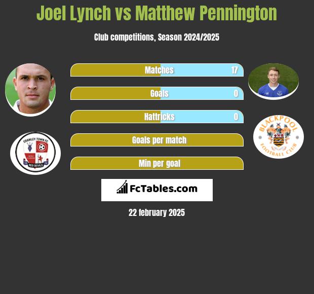 Joel Lynch vs Matthew Pennington h2h player stats