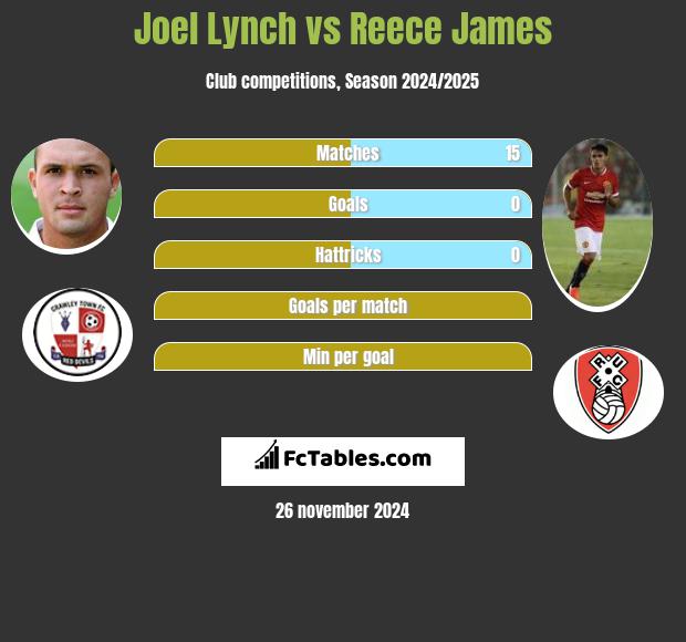 Joel Lynch vs Reece James h2h player stats