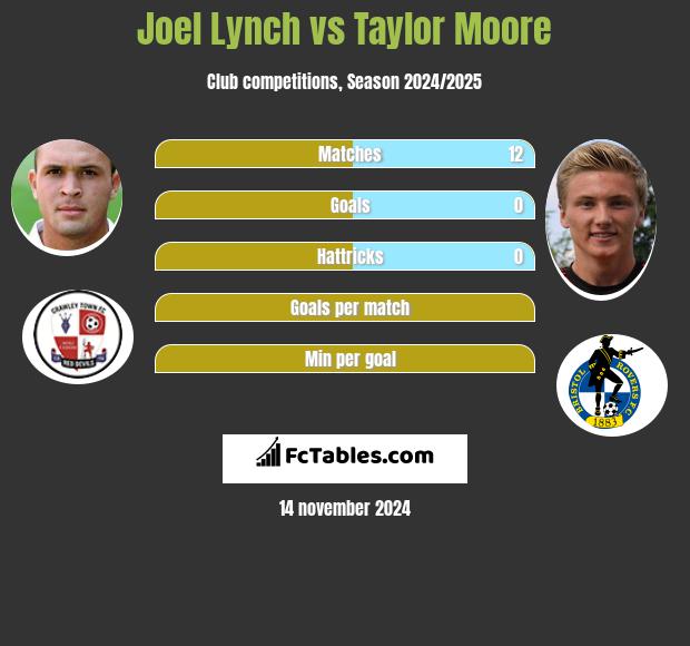 Joel Lynch vs Taylor Moore h2h player stats