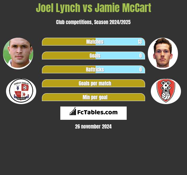 Joel Lynch vs Jamie McCart h2h player stats