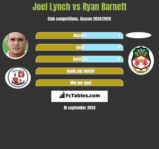 Joel Lynch vs Ryan Barnett h2h player stats