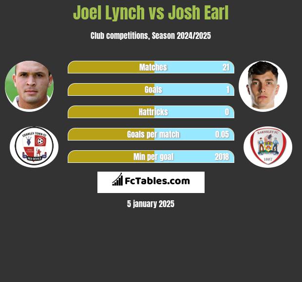 Joel Lynch vs Josh Earl h2h player stats