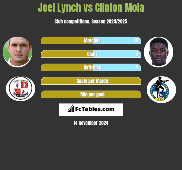 Joel Lynch vs Clinton Mola h2h player stats