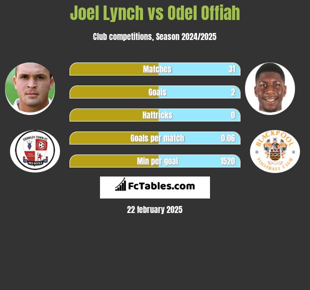 Joel Lynch vs Odel Offiah h2h player stats