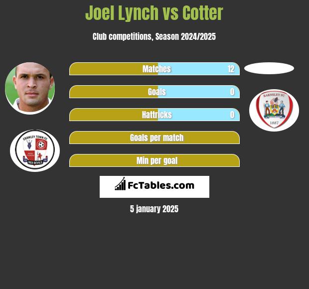 Joel Lynch vs Cotter h2h player stats