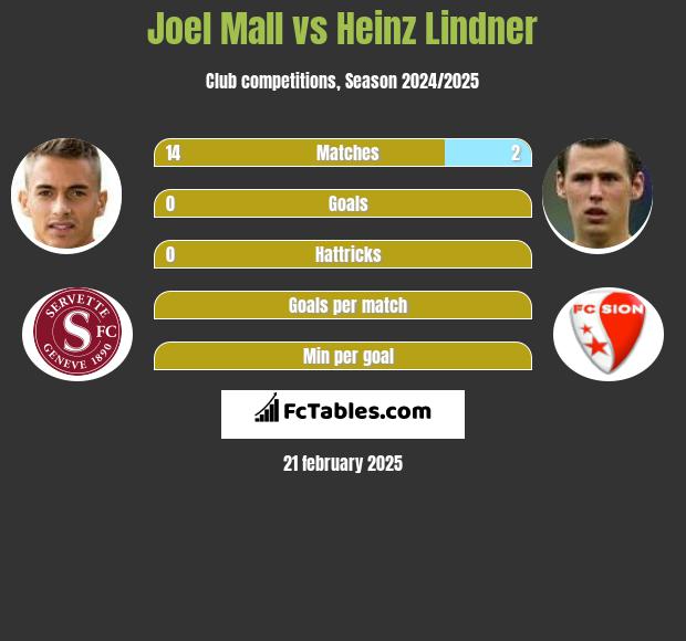 Joel Mall vs Heinz Lindner h2h player stats