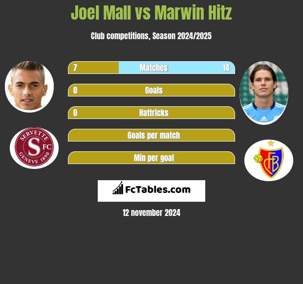 Joel Mall vs Marwin Hitz h2h player stats