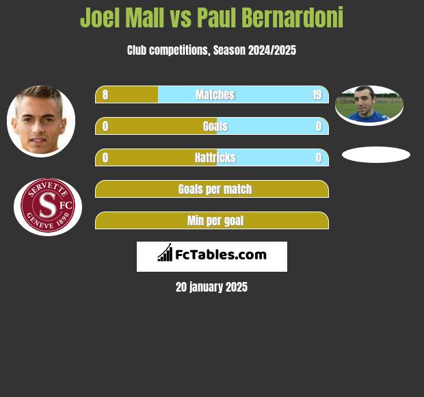 Joel Mall vs Paul Bernardoni h2h player stats