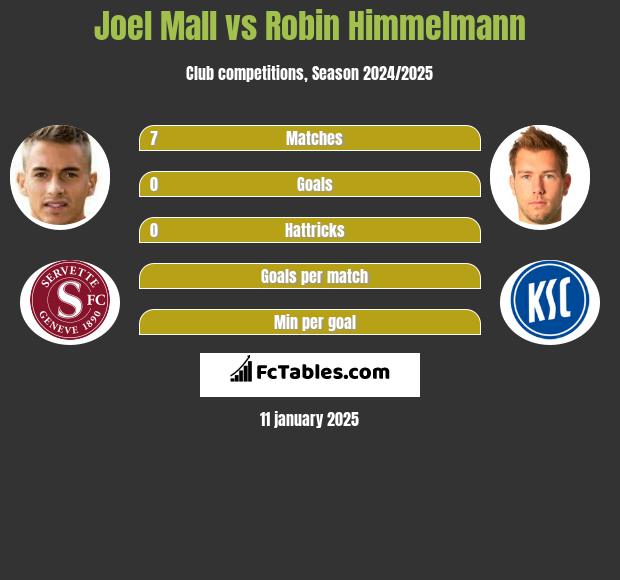 Joel Mall vs Robin Himmelmann h2h player stats