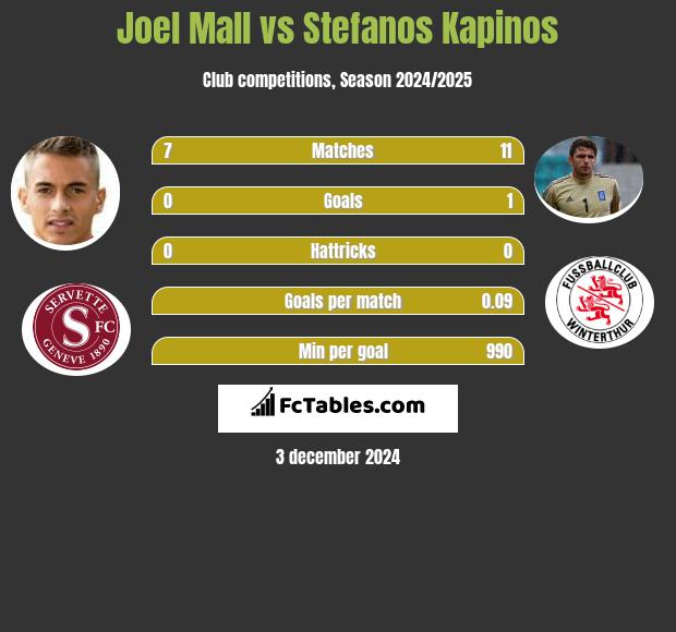 Joel Mall vs Stefanos Kapino h2h player stats