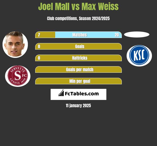 Joel Mall vs Max Weiss h2h player stats