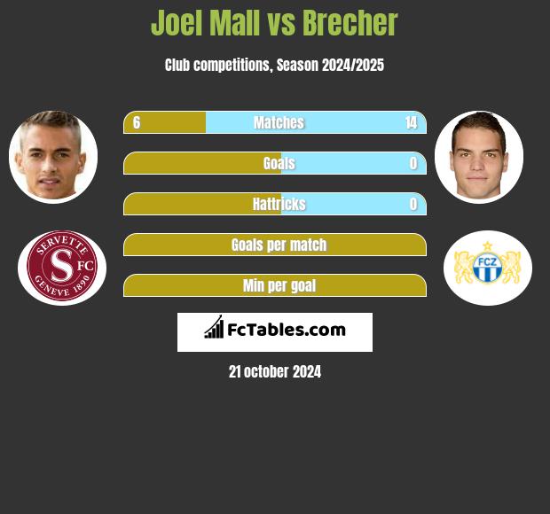 Joel Mall vs Brecher h2h player stats