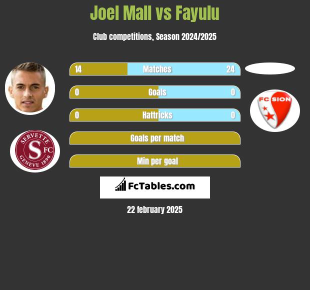 Joel Mall vs Fayulu h2h player stats