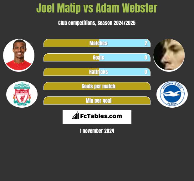 Joel Matip vs Adam Webster h2h player stats