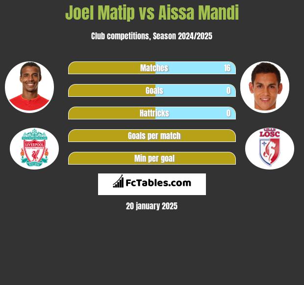 Joel Matip vs Aissa Mandi h2h player stats