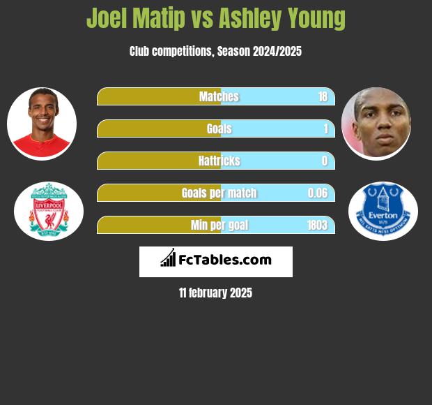 Joel Matip vs Ashley Young h2h player stats