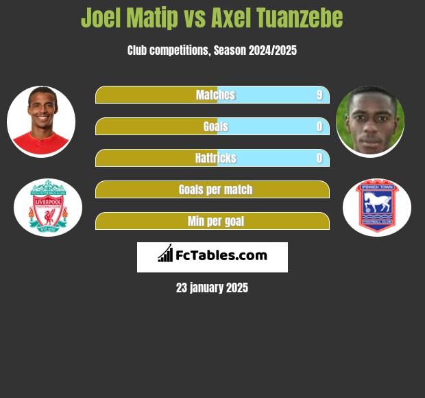 Joel Matip vs Axel Tuanzebe h2h player stats