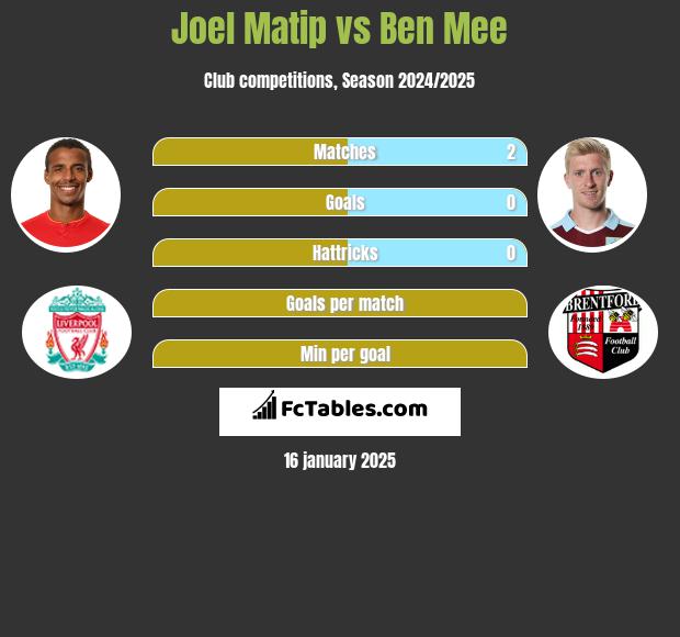 Joel Matip vs Ben Mee h2h player stats