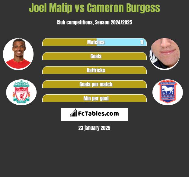 Joel Matip vs Cameron Burgess h2h player stats