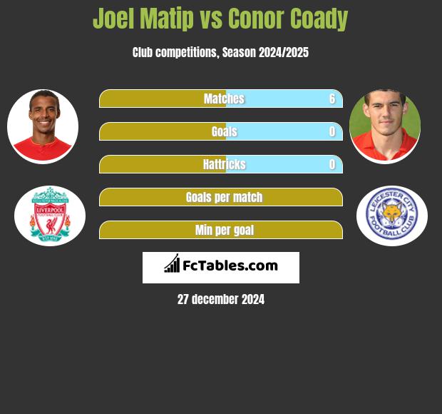 Joel Matip vs Conor Coady h2h player stats