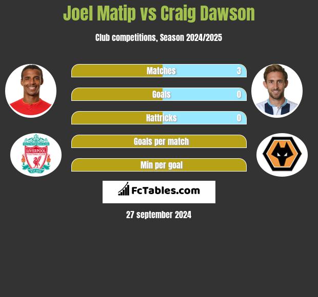 Joel Matip vs Craig Dawson h2h player stats