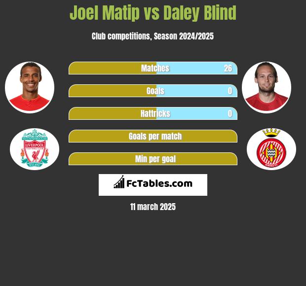 Joel Matip vs Daley Blind h2h player stats