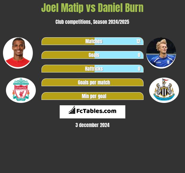 Joel Matip vs Daniel Burn h2h player stats