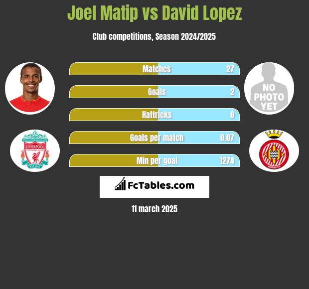 Joel Matip vs David Lopez h2h player stats