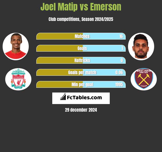 Joel Matip vs Emerson h2h player stats