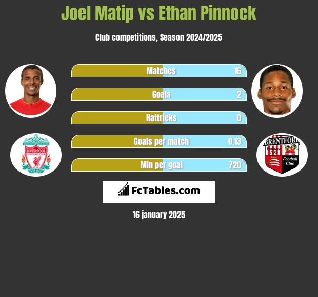 Joel Matip vs Ethan Pinnock h2h player stats