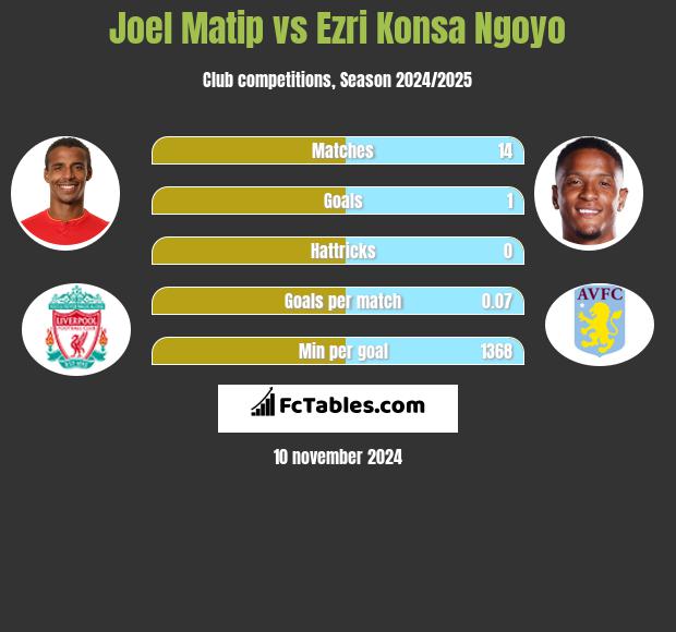 Joel Matip vs Ezri Konsa Ngoyo h2h player stats