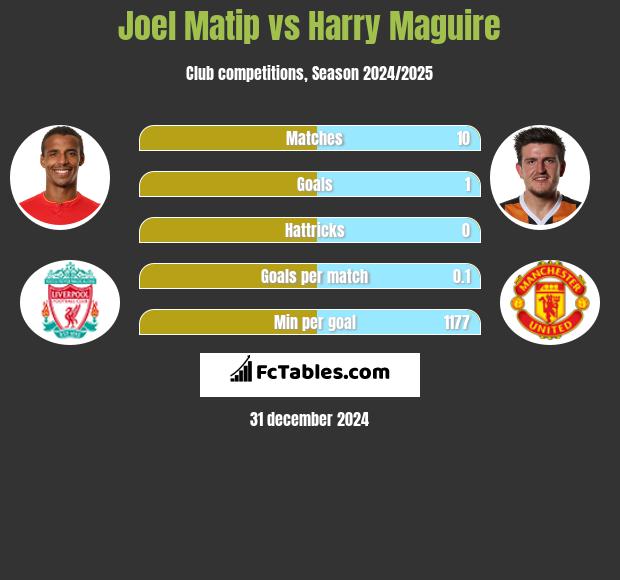 Joel Matip vs Harry Maguire h2h player stats