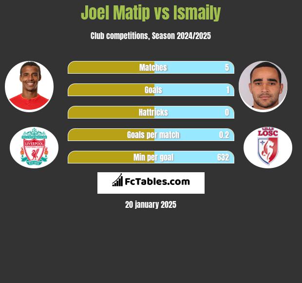 Joel Matip vs Ismaily h2h player stats