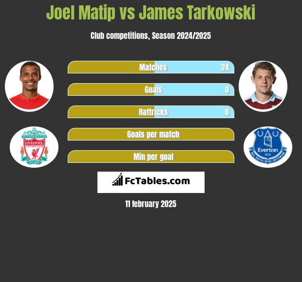 Joel Matip vs James Tarkowski h2h player stats