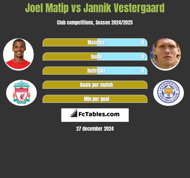 Joel Matip vs Jannik Vestergaard h2h player stats