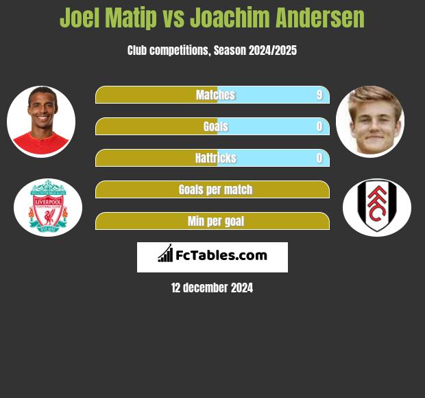 Joel Matip vs Joachim Andersen h2h player stats