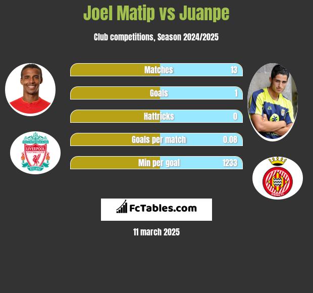 Joel Matip vs Juanpe h2h player stats