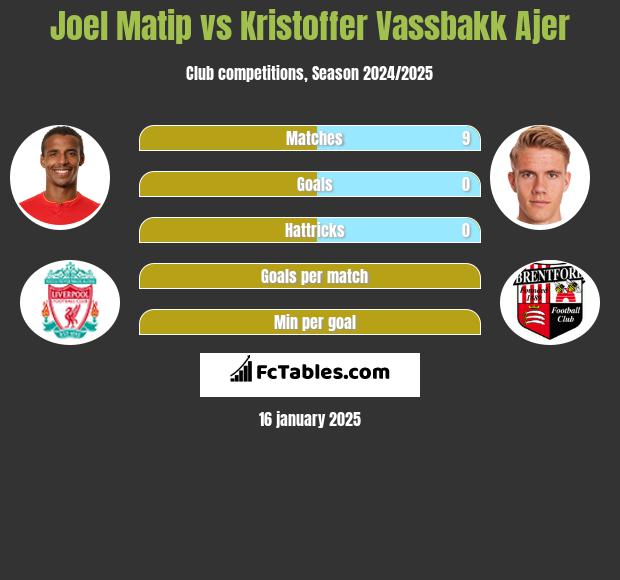 Joel Matip vs Kristoffer Vassbakk Ajer h2h player stats