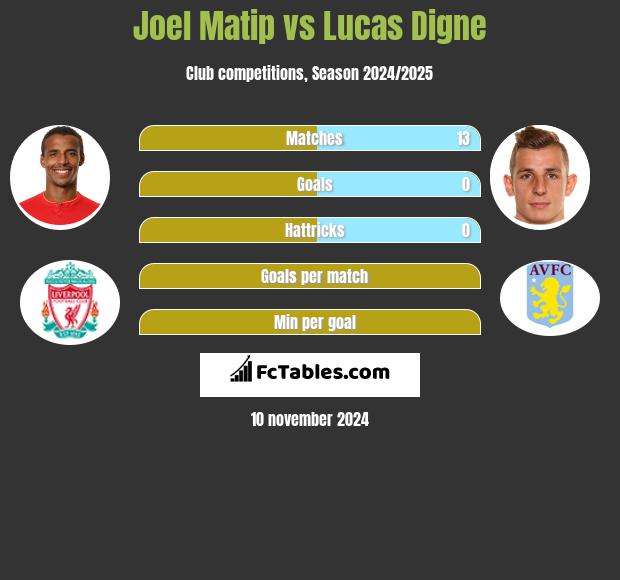 Joel Matip vs Lucas Digne h2h player stats