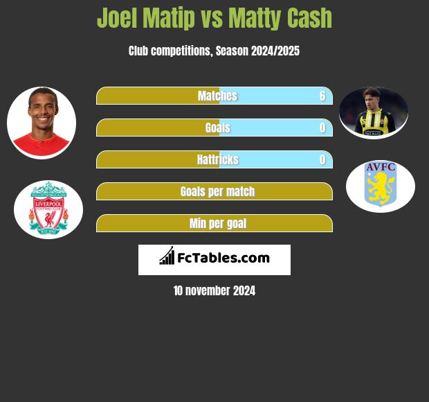 Joel Matip vs Matty Cash h2h player stats