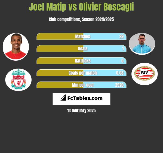 Joel Matip vs Olivier Boscagli h2h player stats