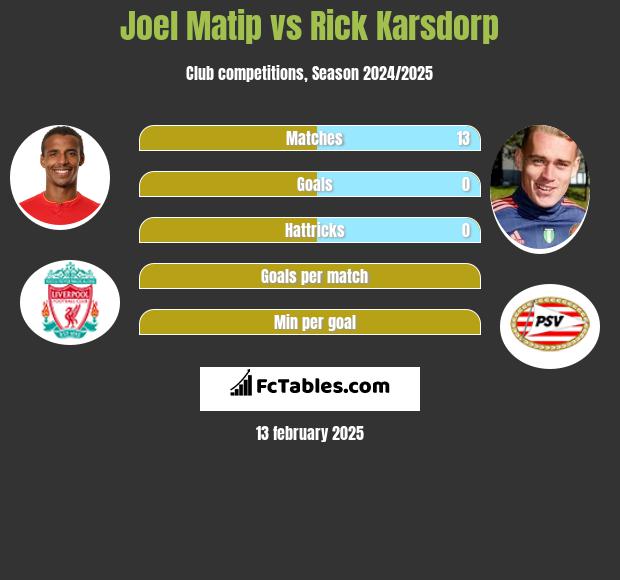 Joel Matip vs Rick Karsdorp h2h player stats