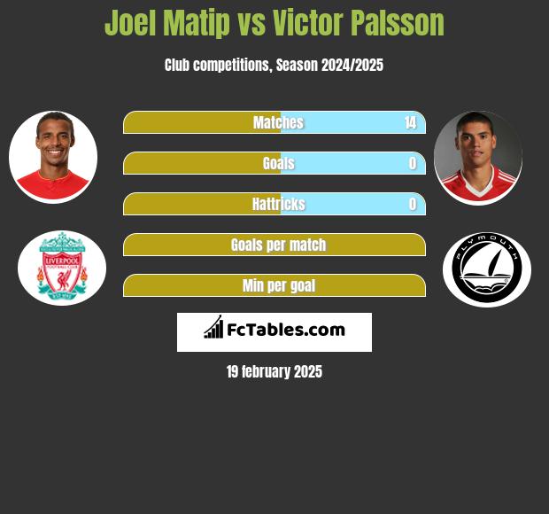 Joel Matip vs Victor Palsson h2h player stats