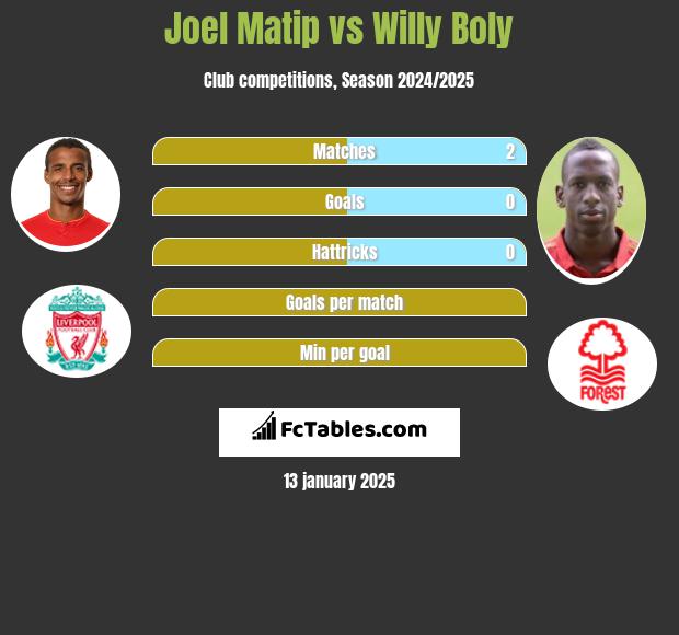 Joel Matip vs Willy Boly h2h player stats