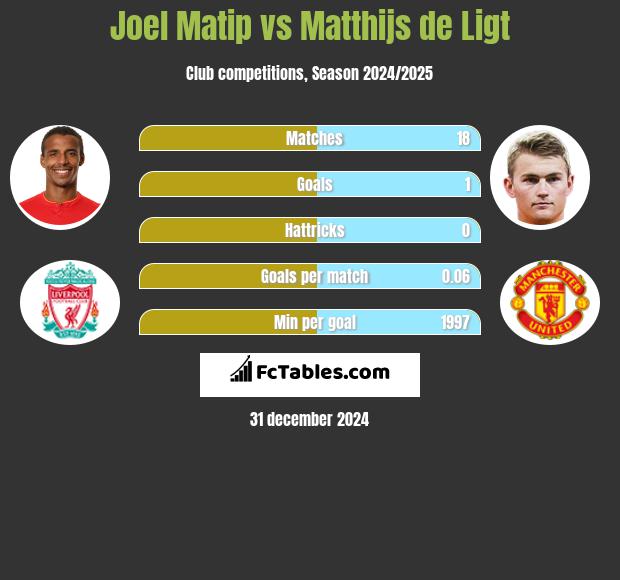 Joel Matip vs Matthijs de Ligt h2h player stats