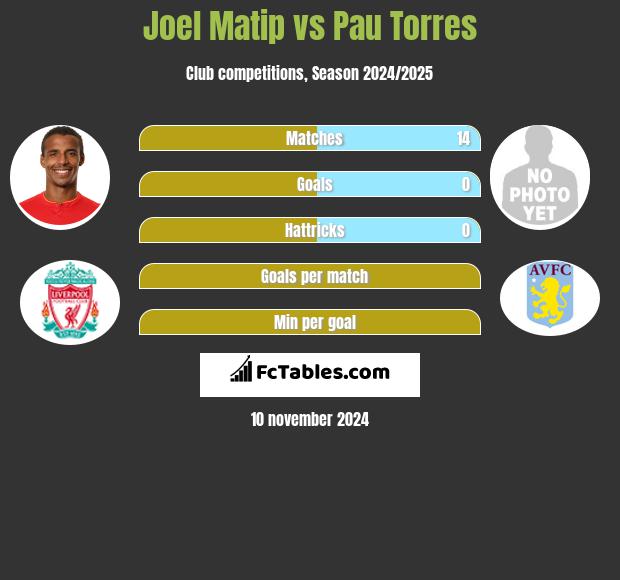 Joel Matip vs Pau Torres h2h player stats