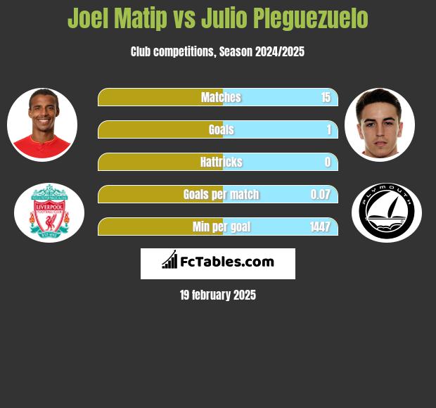 Joel Matip vs Julio Pleguezuelo h2h player stats