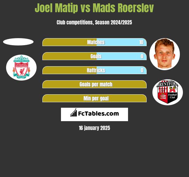 Joel Matip vs Mads Roerslev h2h player stats